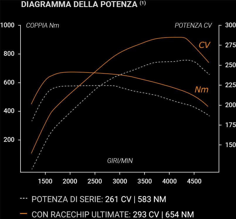 Performance chart Performance chart
